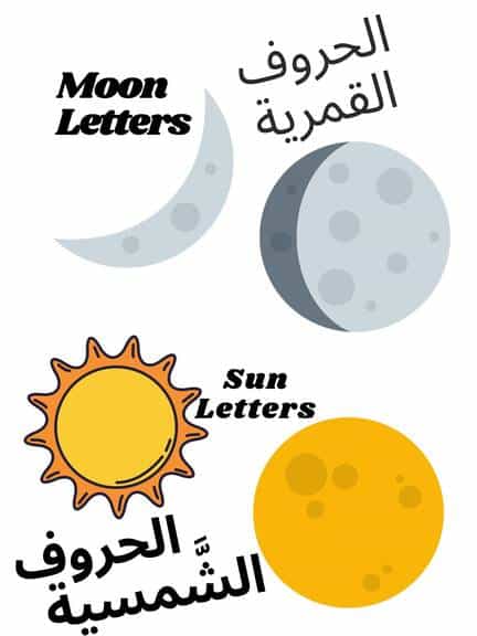 An Explanation Of Moon And Sun Letters In Arabic.